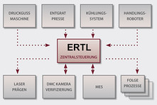 ERTL Zentralsteuerung Grafik